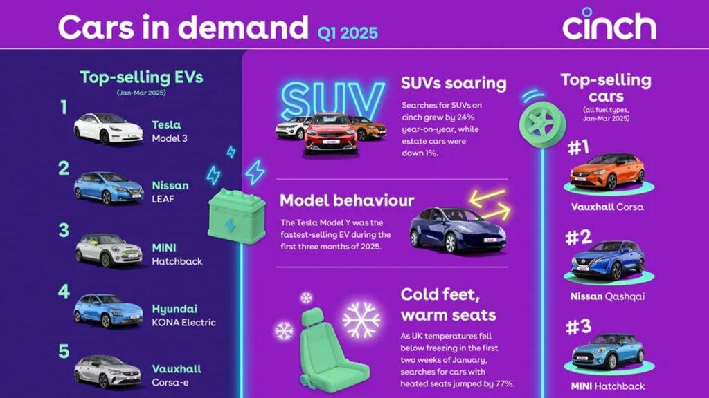 Used electric car sales up 39% as the Tesla Model 3 is named top-selling EV